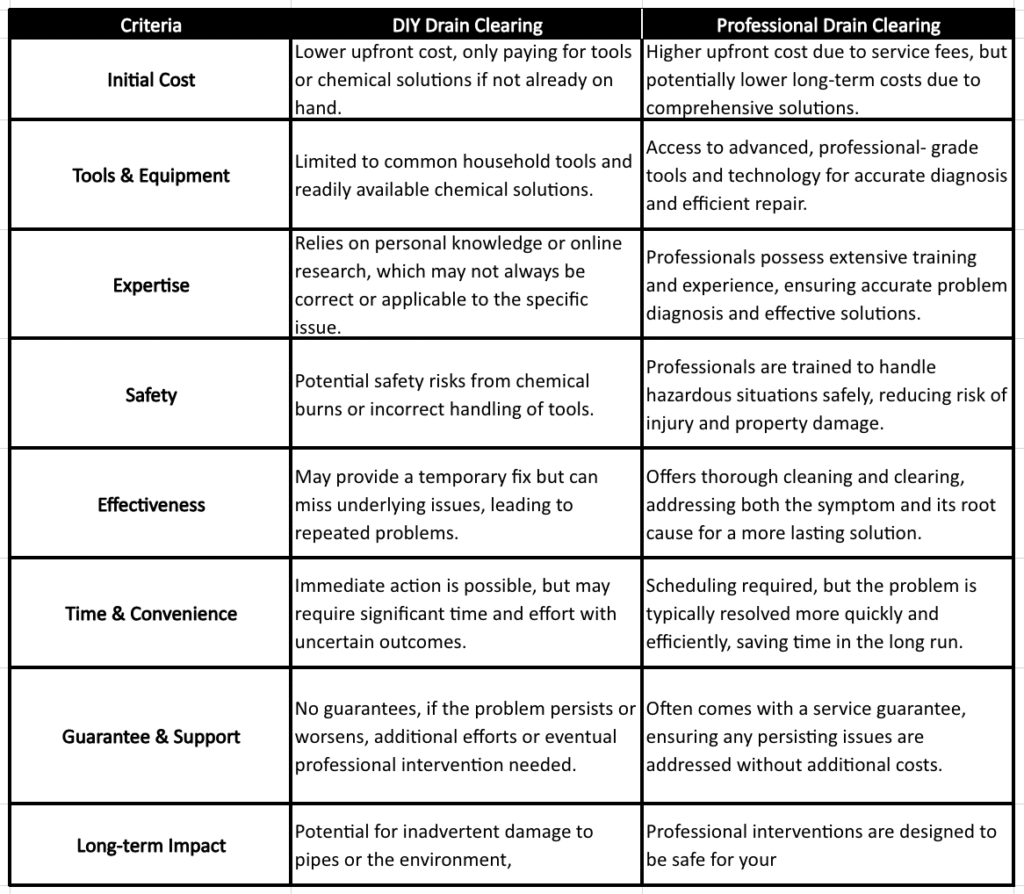 Comparison chart of DIY vs. professional drain clearing, detailing criteria such as cost, tools, expertise, safety, effectiveness, time, support, and long-term impact.