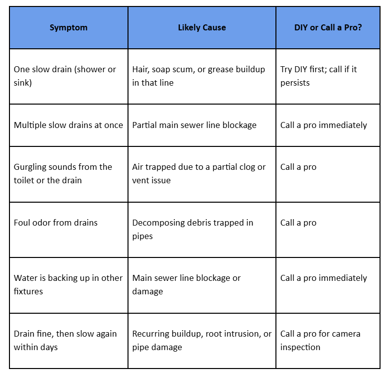 A table lists common drain issues, their likely causes, and whether to DIY or call a professional for each symptom.