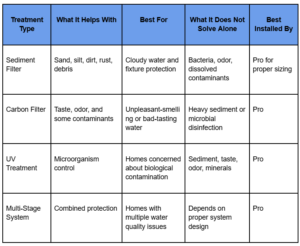 A table comparing water treatment types, their uses, best applications, limitations, and installation recommendations for sediment, carbon, UV, and multi-stage systems.